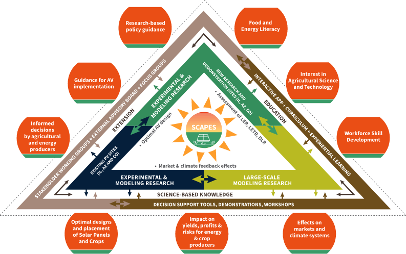 Placeholder image illustrating multi-site research for SCAPES